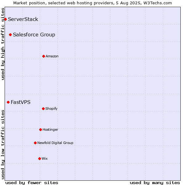 Market position of Salesforce Group vs. FastVPS vs. ServerStack