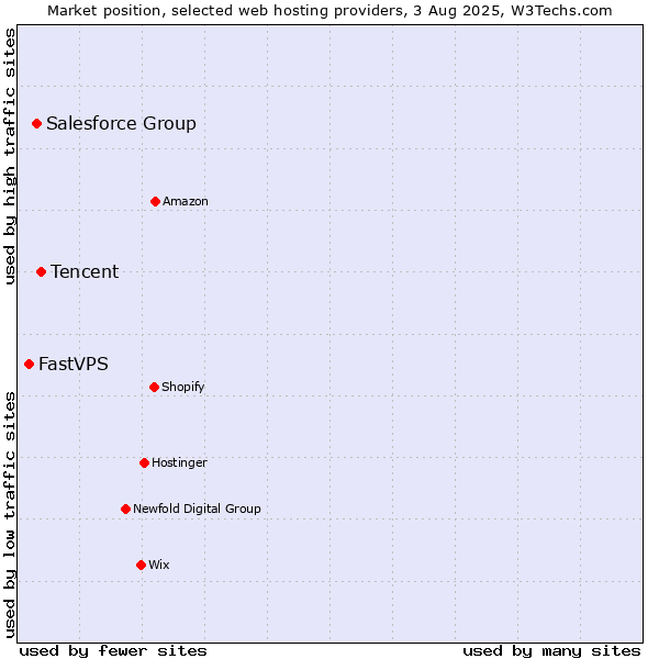 Market position of Tencent vs. Salesforce Group vs. FastVPS