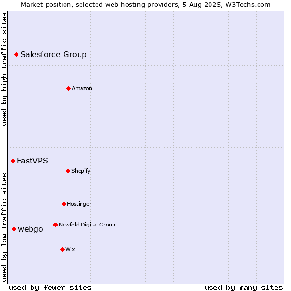 Market position of Salesforce Group vs. webgo vs. FastVPS