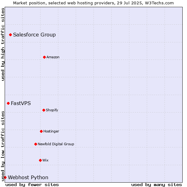 Market position of Salesforce Group vs. FastVPS vs. Webhost Python