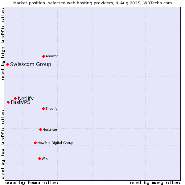 Market position of Netlify vs. FastVPS vs. Swisscom Group