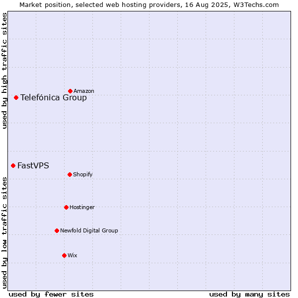 Market position of Telefónica Group vs. FastVPS