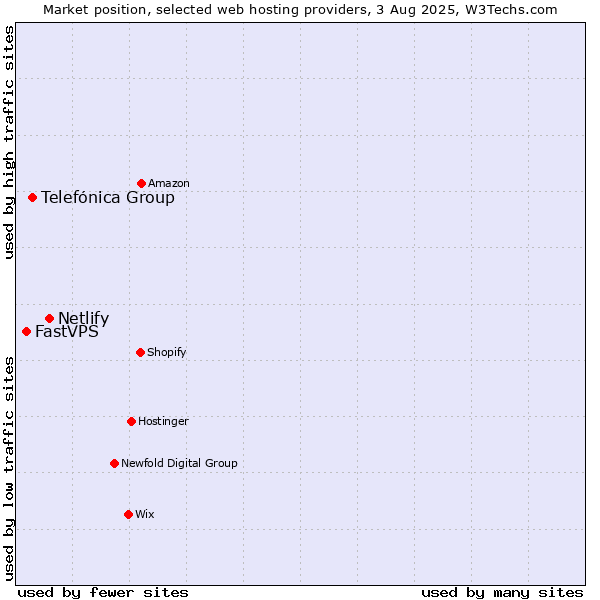 Market position of Netlify vs. Telefónica Group vs. FastVPS