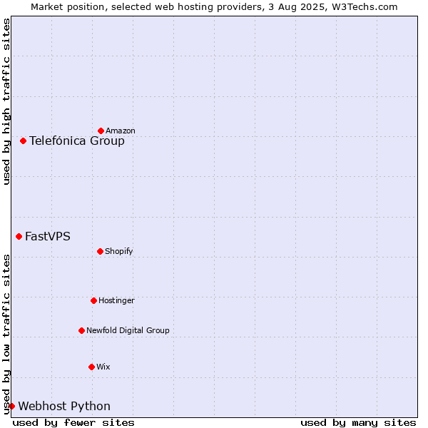 Market position of Telefónica Group vs. FastVPS vs. Webhost Python