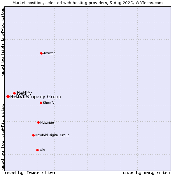 Market position of Netlify vs. Telia Company Group vs. FastVPS
