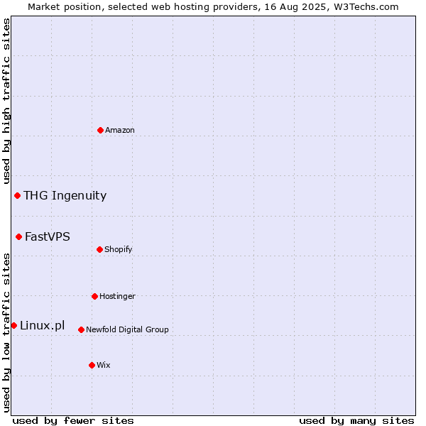 Market position of FastVPS vs. THG Ingenuity vs. Linux.pl