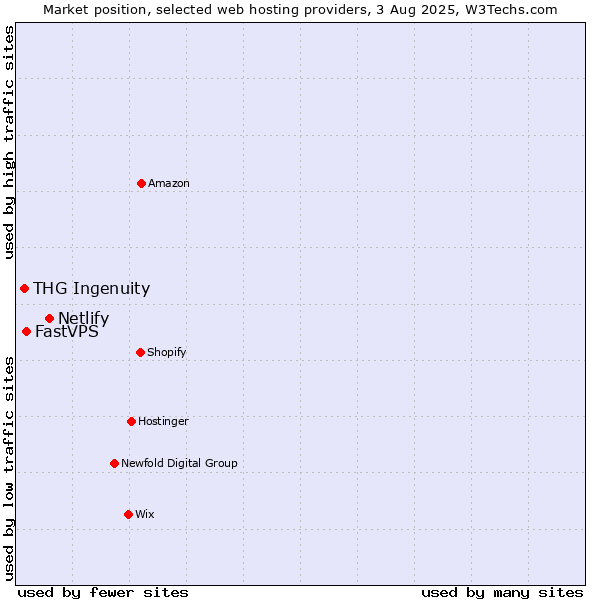 Market position of Netlify vs. FastVPS vs. THG Ingenuity