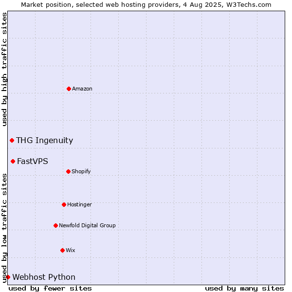Market position of FastVPS vs. THG Ingenuity vs. Webhost Python