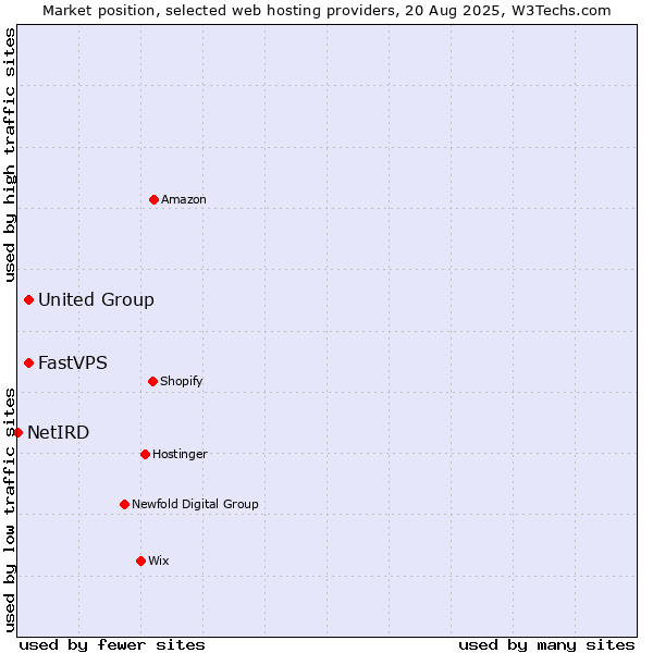 Market position of FastVPS vs. United Group vs. NetIRD