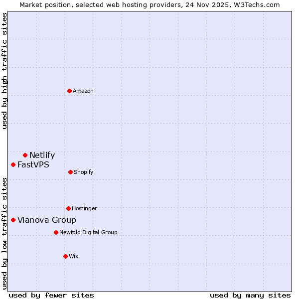 Market position of Netlify vs. Vianova Group vs. FastVPS