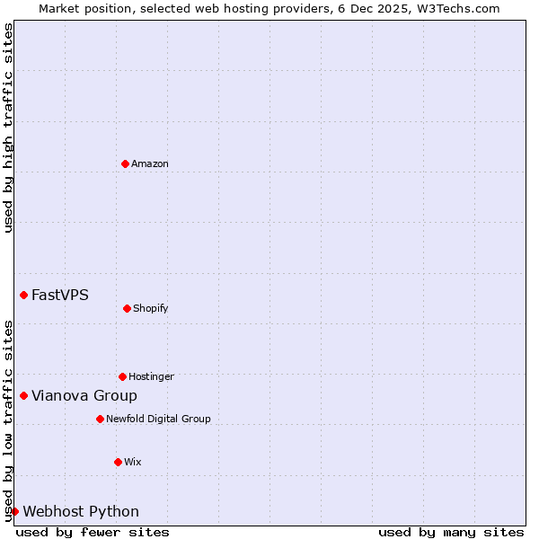 Market position of Vianova Group vs. FastVPS vs. Webhost Python