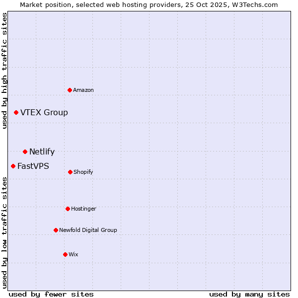 Market position of Netlify vs. VTEX Group vs. FastVPS