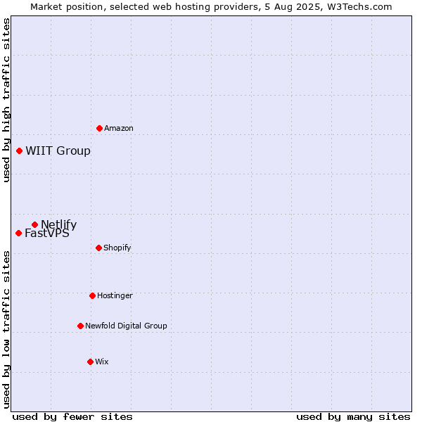 Market position of Netlify vs. WIIT Group vs. FastVPS