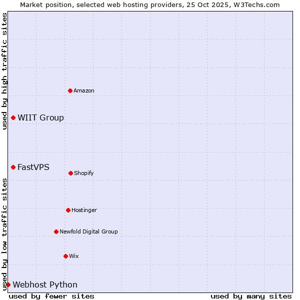 Market position of FastVPS vs. WIIT Group vs. Webhost Python