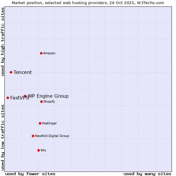 Market position of WP Engine Group vs. Tencent vs. FastVPS