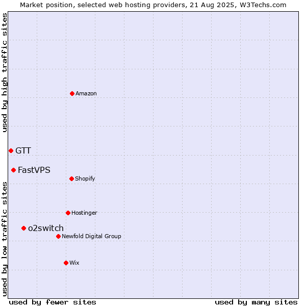 Market position of o2switch vs. FastVPS vs. GTT