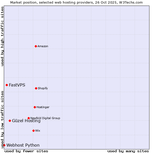 Market position of Güzel Hosting vs. FastVPS vs. Webhost Python