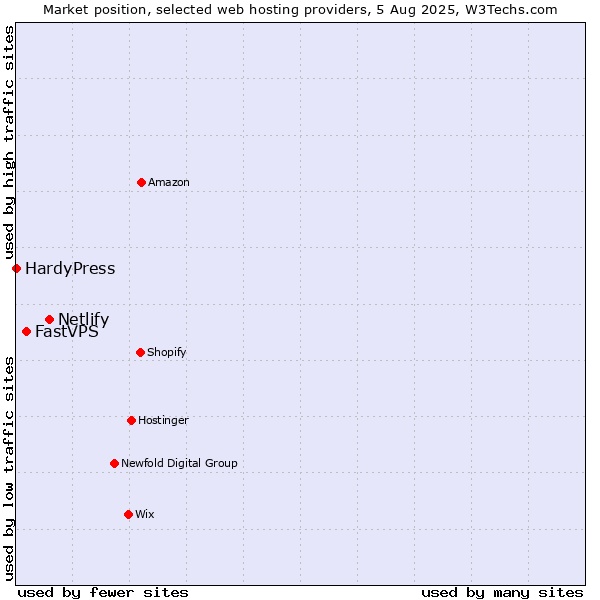 Market position of Netlify vs. FastVPS vs. HardyPress