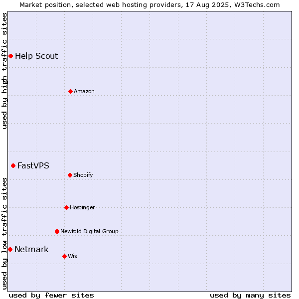 Market position of FastVPS vs. Help Scout vs. Netmark
