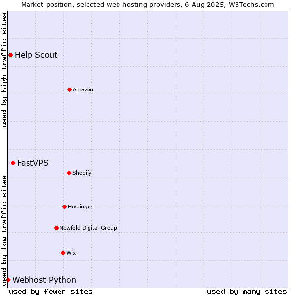 Market position of FastVPS vs. Help Scout vs. Webhost Python