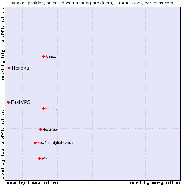 Market position of Heroku vs. FastVPS