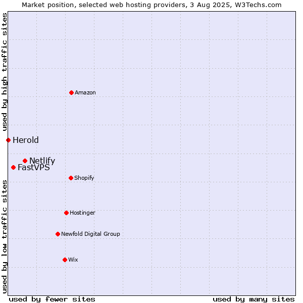 Market position of Netlify vs. FastVPS vs. Herold