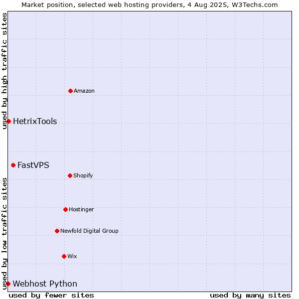 Market position of FastVPS vs. HetrixTools vs. Webhost Python