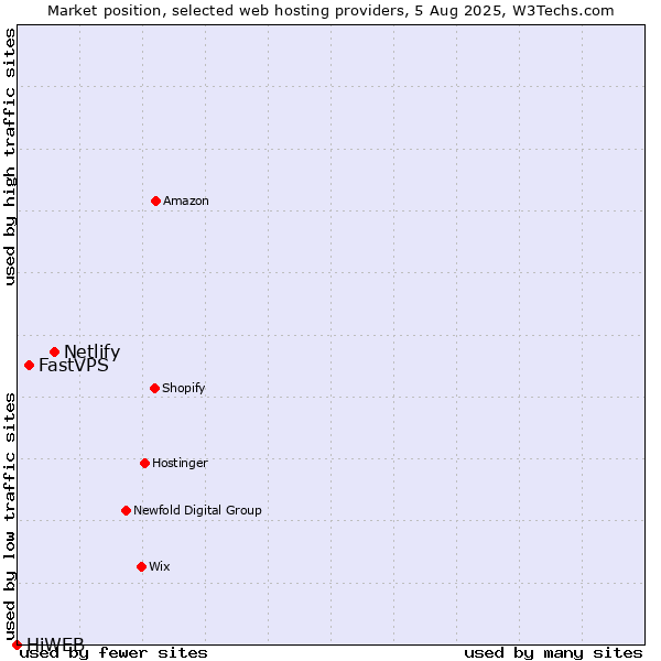 Market position of Netlify vs. FastVPS vs. HiWEB