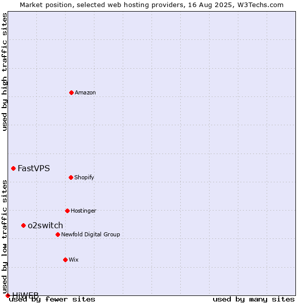 Market position of o2switch vs. FastVPS vs. HiWEB