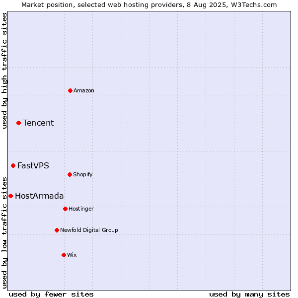 Market position of Tencent vs. FastVPS vs. HostArmada