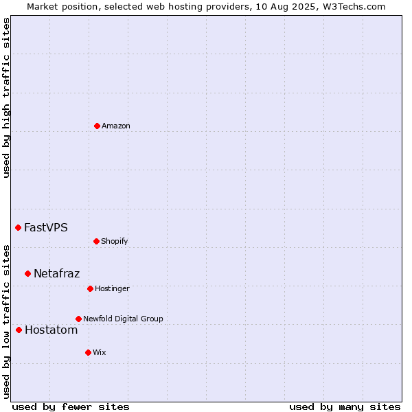 Market position of Netafraz vs. Hostatom vs. FastVPS