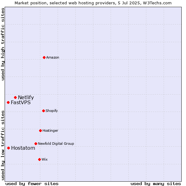 Market position of Netlify vs. Hostatom vs. FastVPS