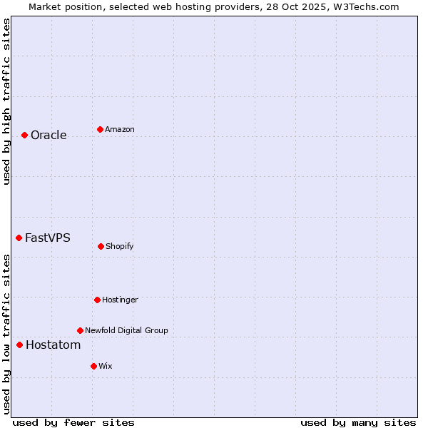 Market position of Oracle vs. Hostatom vs. FastVPS