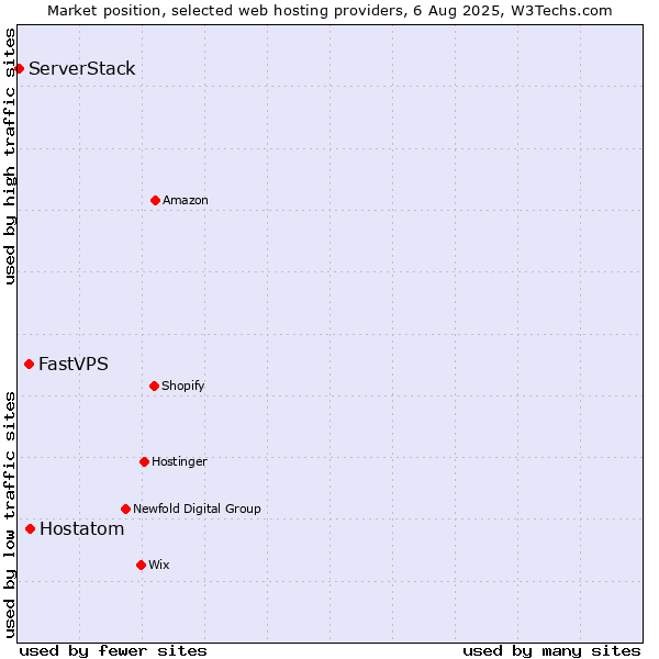 Market position of Hostatom vs. FastVPS vs. ServerStack