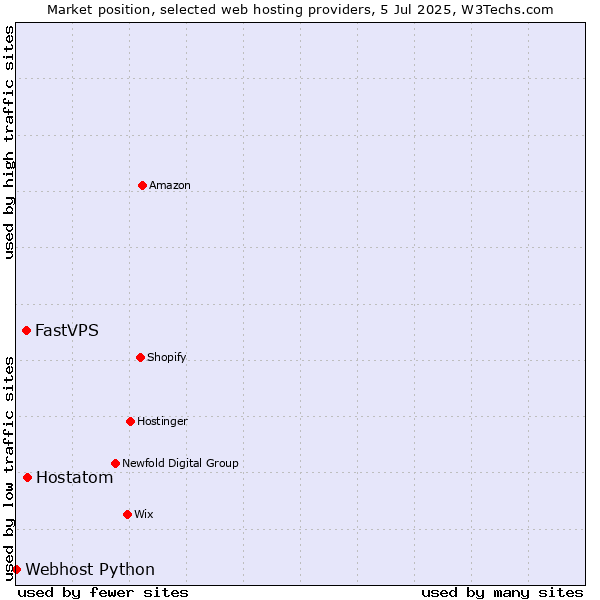 Market position of Hostatom vs. FastVPS vs. Webhost Python