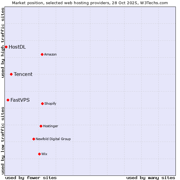 Market position of Tencent vs. FastVPS vs. HostDL