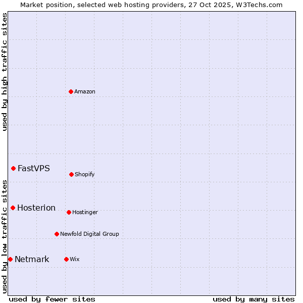Market position of FastVPS vs. Hosterion vs. Netmark