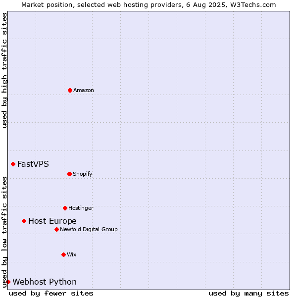 Market position of Host Europe vs. FastVPS vs. Webhost Python