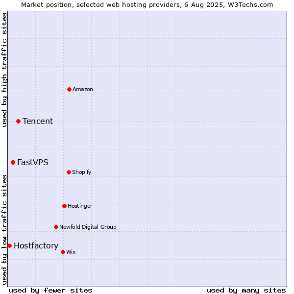 Market position of Tencent vs. FastVPS vs. Hostfactory