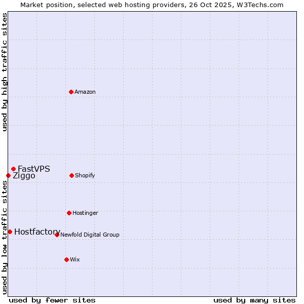 Market position of FastVPS vs. Hostfactory vs. Ziggo