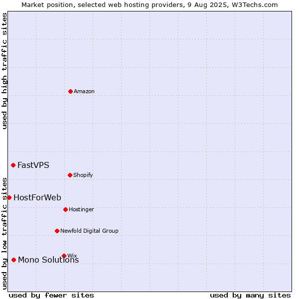 Market position of Mono Solutions vs. FastVPS vs. HostForWeb