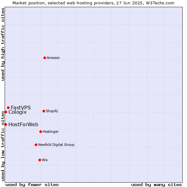 Market position of FastVPS vs. HostForWeb vs. Cologix