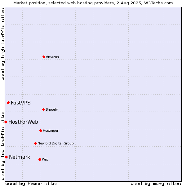 Market position of FastVPS vs. Netmark vs. HostForWeb