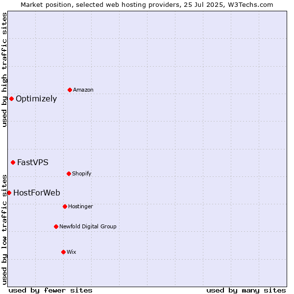Market position of FastVPS vs. Optimizely vs. HostForWeb