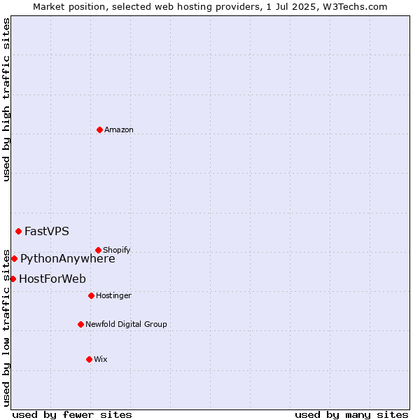 Market position of FastVPS vs. PythonAnywhere vs. HostForWeb