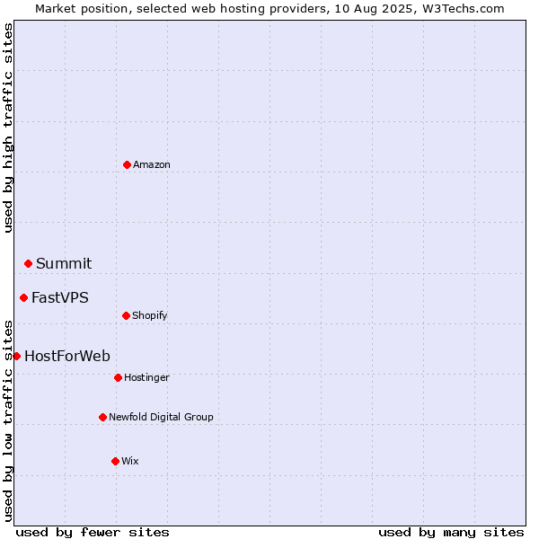 Market position of Summit vs. FastVPS vs. HostForWeb
