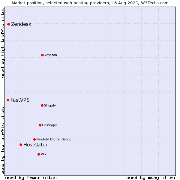 Market position of HostGator vs. Zendesk vs. FastVPS