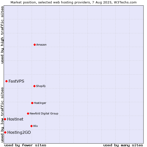 Market position of FastVPS vs. Hosting2GO vs. Hostinet