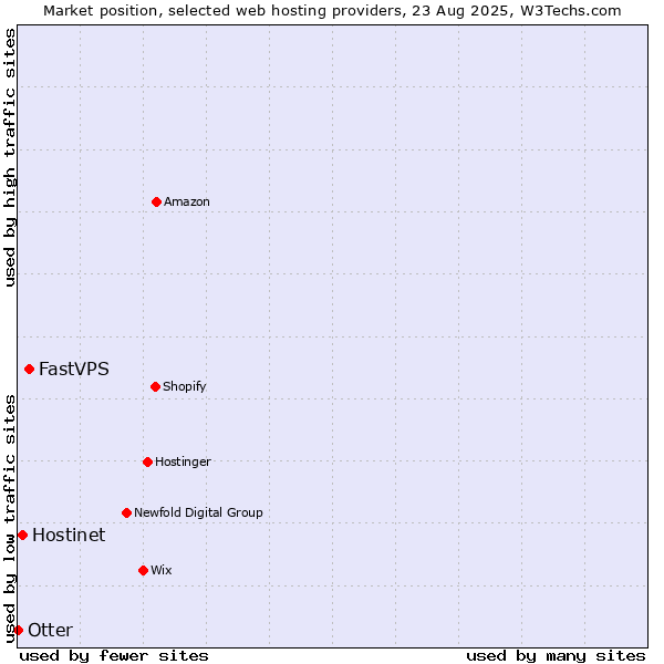Market position of FastVPS vs. Hostinet vs. Otter