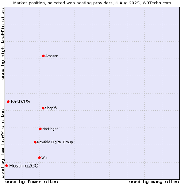Market position of FastVPS vs. Hosting2GO